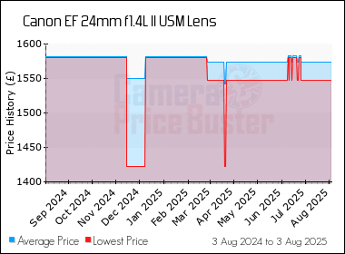 Best Price History for the Canon EF 24mm f1.4L II USM Lens