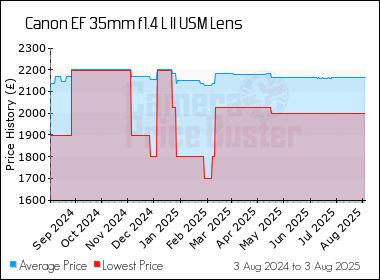 Best Price History for the Canon EF 35mm f1.4 L II USM Lens