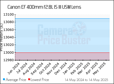 Best Price History for the Canon EF 400mm f2.8L IS III USM Lens