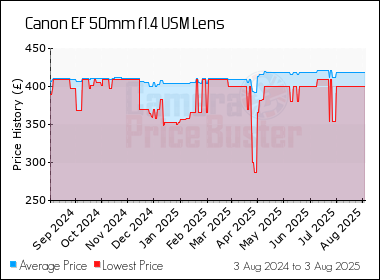 Best Price History for the Canon EF 50mm f1.4 USM Lens