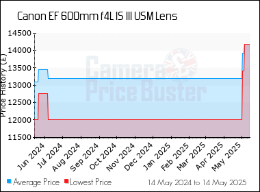 Best Price History for the Canon EF 600mm f4L IS III USM Lens