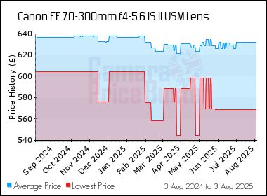 Best Price History for the Canon EF 70-300mm f4-5.6 IS II USM Lens