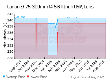 Best Price History for the Canon EF 75-300mm f4-5.6 III (non USM) Lens