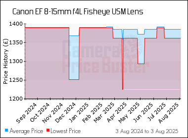 Best Price History for the Canon EF 8-15mm f4L Fisheye USM Lens