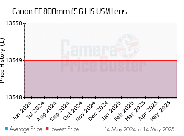 Best Price History for the Canon EF 800mm f5.6 L IS USM Lens