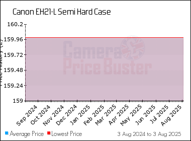 Best Price History for the Canon EH21-L Semi Hard Case