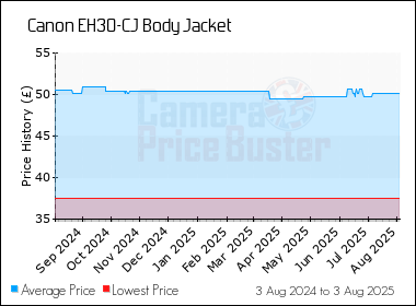 Best Price History for the Canon EH30-CJ Body Jacket