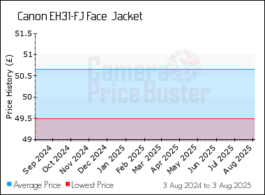 Best Price History for the Canon EH31-FJ Face  Jacket