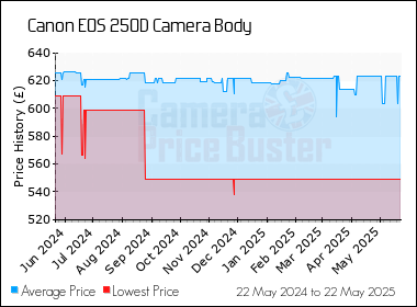 Best Price History for the Canon 250D Camera Body