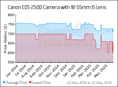 Best Price History for the Canon 250D Camera with 18-55mm IS Lens
