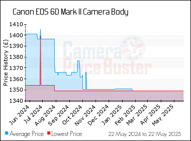 Best Price History for the Canon 6D Mark II Camera Body