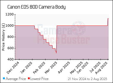 Best Price History for the Canon 80D Camera Body