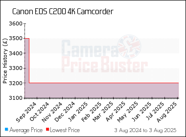 Best Price History for the Canon EOS C200 4K Camcorder