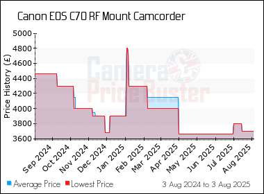 Best Price History for the Canon EOS C70 RF Mount Camcorder