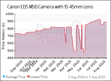Best Price History for the Canon M50 Camera with 15-45mm Lens