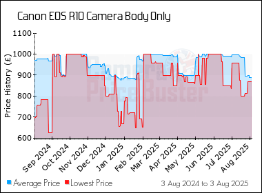 Best Price History for the Canon EOS R10 Camera Body Only