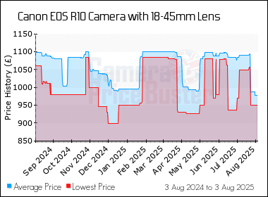 Best Price History for the Canon EOS R10 Camera with 18-45mm Lens