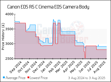 Best Price History for the Canon EOS R5 C Cinema EOS Camera Body
