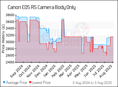 Best Price History for the Canon EOS R5 Camera Body Only