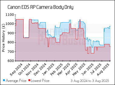 Best Price History for the Canon EOS RP Camera Body Only