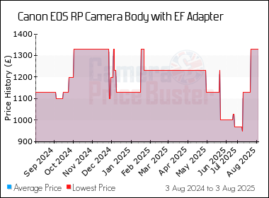 Best Price History for the Canon EOS RP Camera Body with EF Adapter