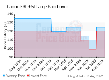Best Price History for the Canon ERC-E5L Large Rain Cover
