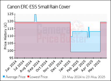 Best Price History for the Canon ERC-E5S Small Rain Cover