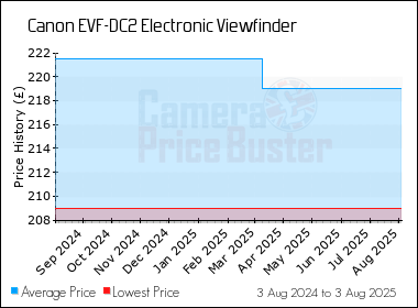 Best Price History for the Canon EVF-DC2 Electronic Viewfinder