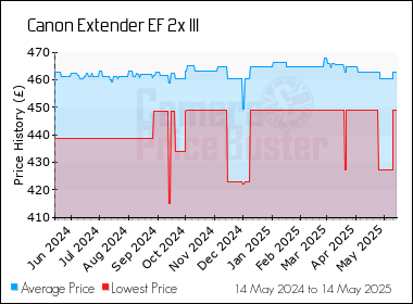 Best Price History for the Canon Extender EF 2x III