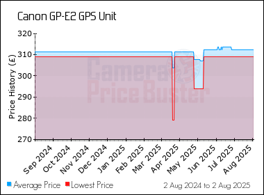 Best Price History for the Canon GP-E2 GPS Unit