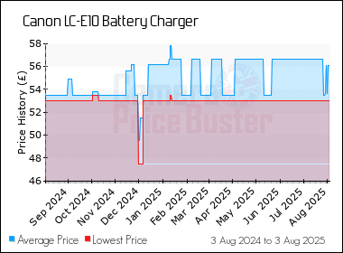 Best Price History for the Canon LC-E10 Battery Charger