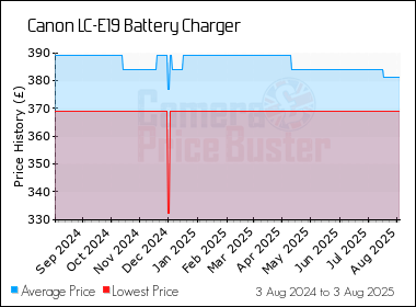 Best Price History for the Canon LC-E19 Battery Charger