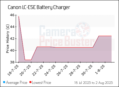 Best Price History for the Canon LC-E5E Battery Charger