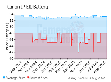 Best Price History for the Canon LP-E10 Battery