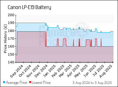 Best Price History for the Canon LP-E19 Battery