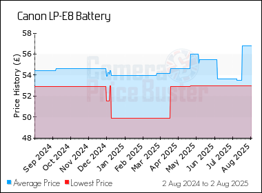 Best Price History for the Canon LP-E8 Battery
