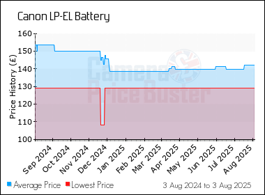 Best Price History for the Canon LP-EL Battery