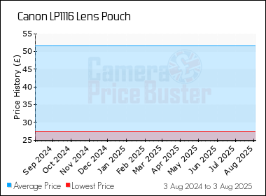 Best Price History for the Canon LP1116 Lens Pouch