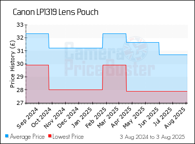 Best Price History for the Canon LP1319 Lens Pouch