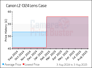 Best Price History for the Canon LZ-1324 Lens Case