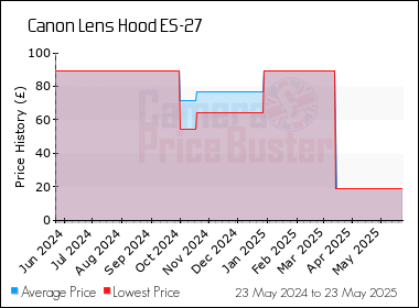 Best Price History for the Canon Lens Hood ES-27