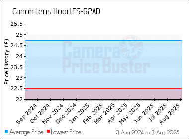 Best Price History for the Canon Lens Hood ES-62AD