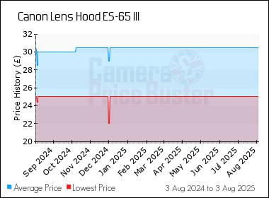 Best Price History for the Canon Lens Hood ES-65 III
