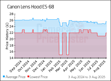 Best Price History for the Canon Lens Hood ES-68