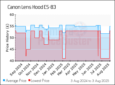Best Price History for the Canon Lens Hood ES-83