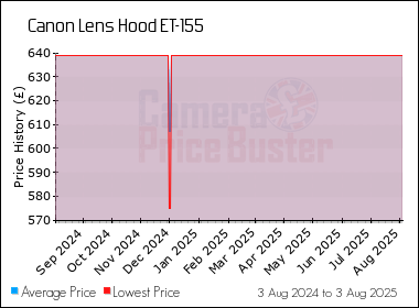 Best Price History for the Canon Lens Hood ET-155