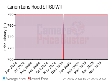 Best Price History for the Canon Lens Hood ET-160 W II