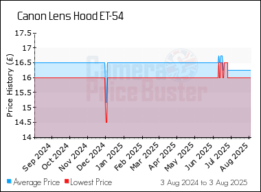 Best Price History for the Canon Lens Hood ET-54