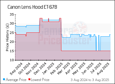 Best Price History for the Canon Lens Hood ET-67B