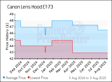 Best Price History for the Canon Lens Hood ET-73